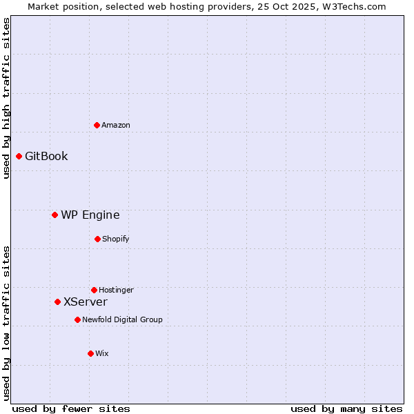 Market position of XServer vs. WP Engine vs. GitBook