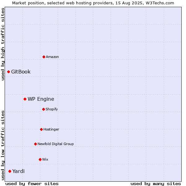 Market position of WP Engine vs. Yardi vs. GitBook