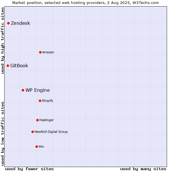Market position of WP Engine vs. Zendesk vs. GitBook