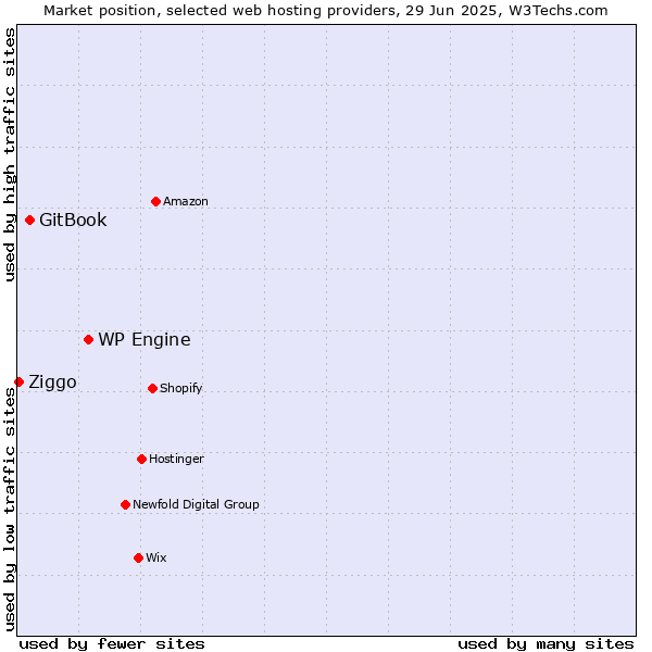 Market position of WP Engine vs. GitBook vs. Ziggo