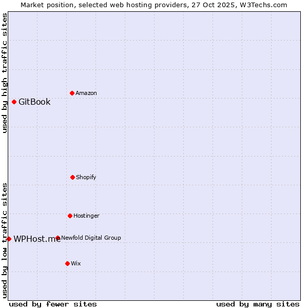 Market position of GitBook vs. WPHost.me