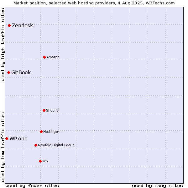 Market position of Zendesk vs. GitBook vs. WP.one