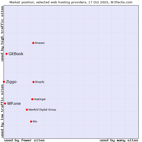 Market position of GitBook vs. WP.one vs. Ziggo