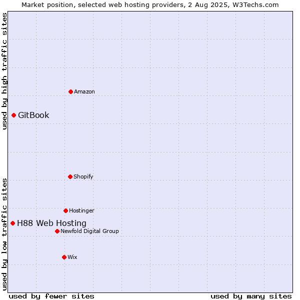 Market position of GitBook vs. H88 Web Hosting