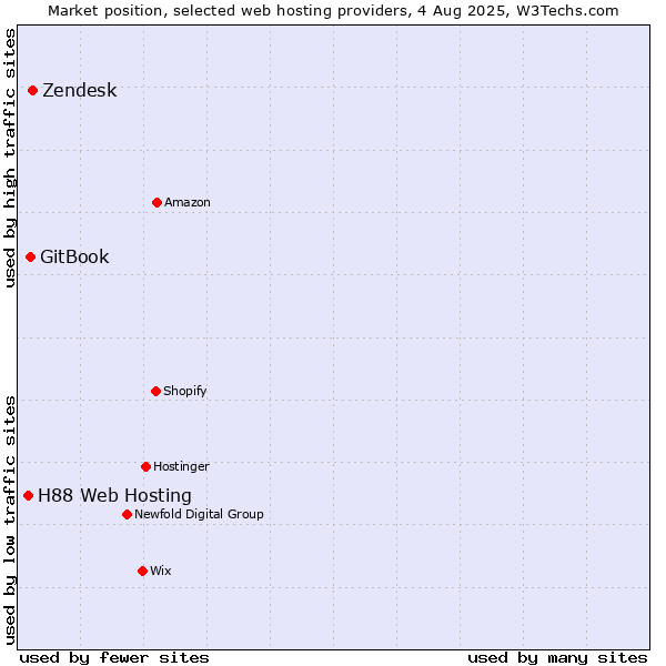Market position of Zendesk vs. GitBook vs. H88 Web Hosting