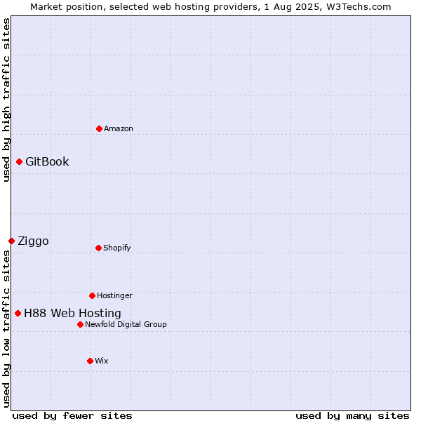 Market position of GitBook vs. H88 Web Hosting vs. Ziggo