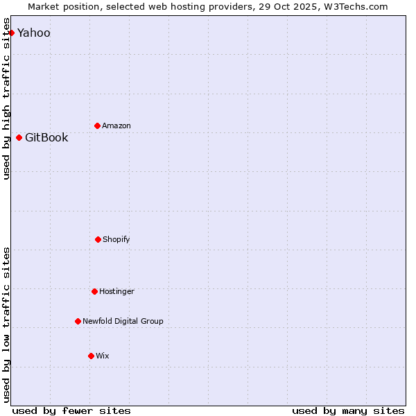 Market position of GitBook vs. Yahoo