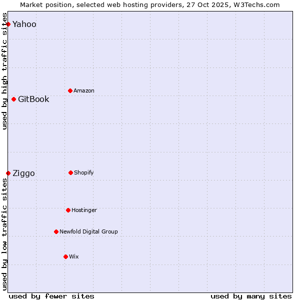 Market position of GitBook vs. Ziggo vs. Yahoo