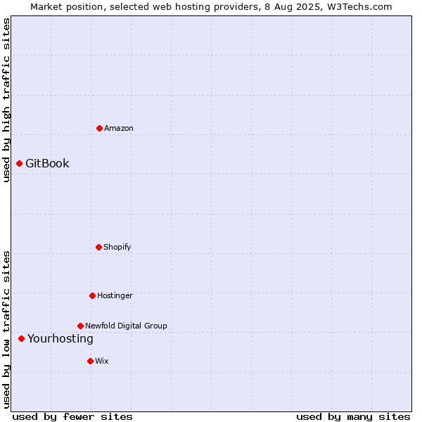 Market position of Yourhosting vs. GitBook