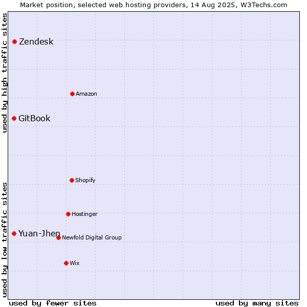 Market position of Zendesk vs. Yuan-Jhen vs. GitBook