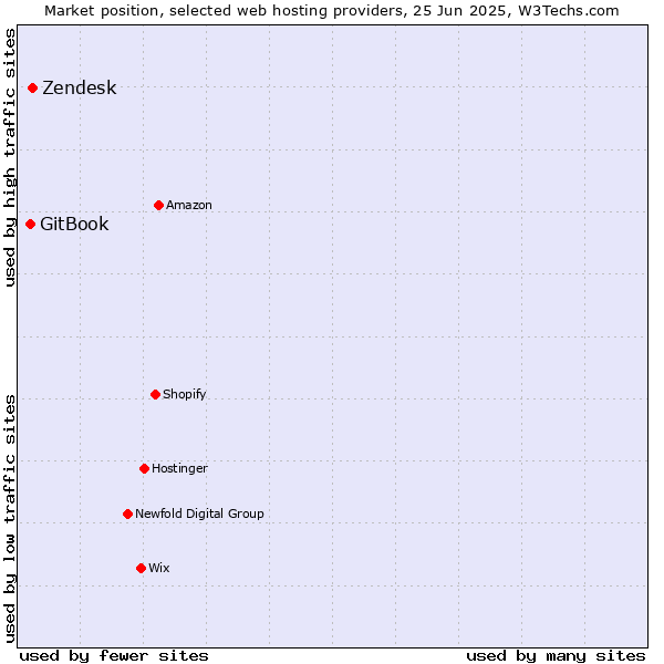 Market position of Zendesk vs. GitBook