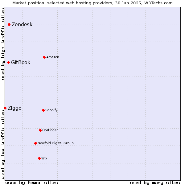 Market position of Zendesk vs. GitBook vs. Ziggo