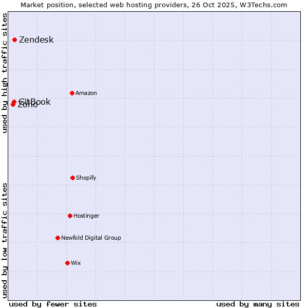 Market position of Zendesk vs. GitBook vs. Zoho