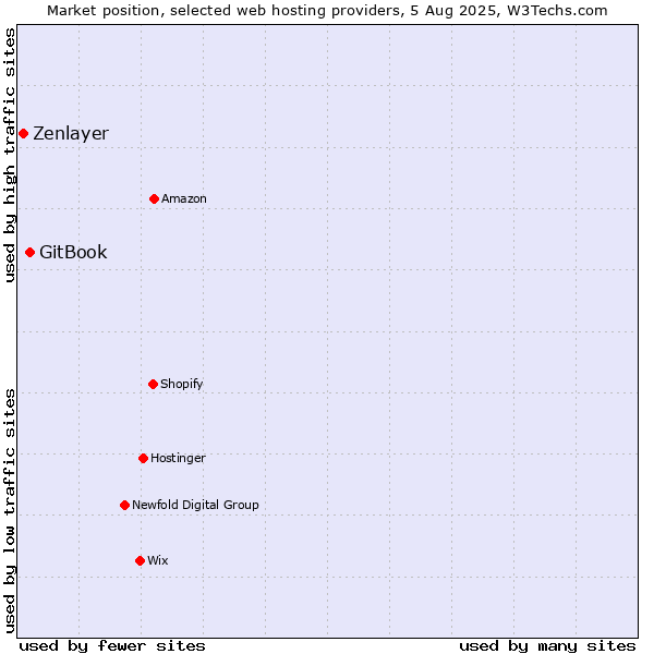 Market position of GitBook vs. Zenlayer