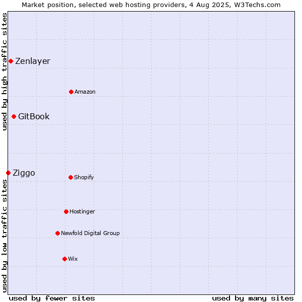 Market position of GitBook vs. Zenlayer vs. Ziggo
