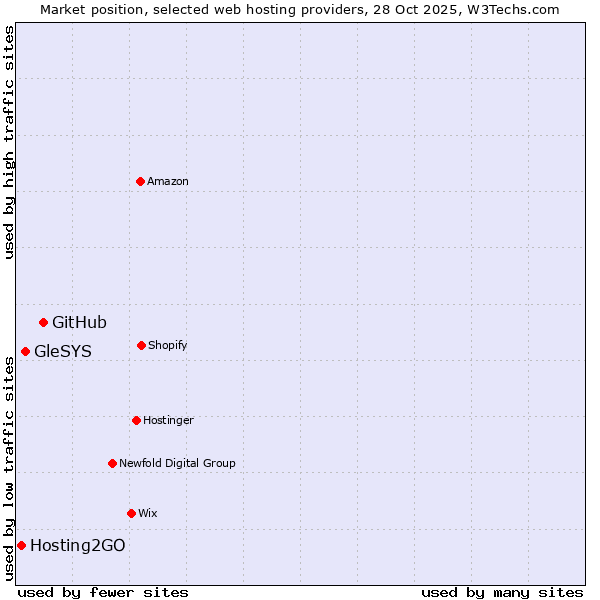 Market position of GitHub vs. GleSYS vs. Hosting2GO
