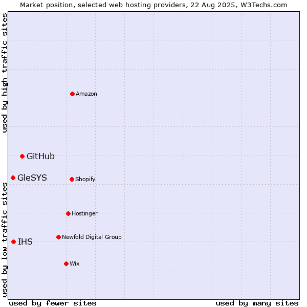 Market position of GitHub vs. IHS vs. GleSYS