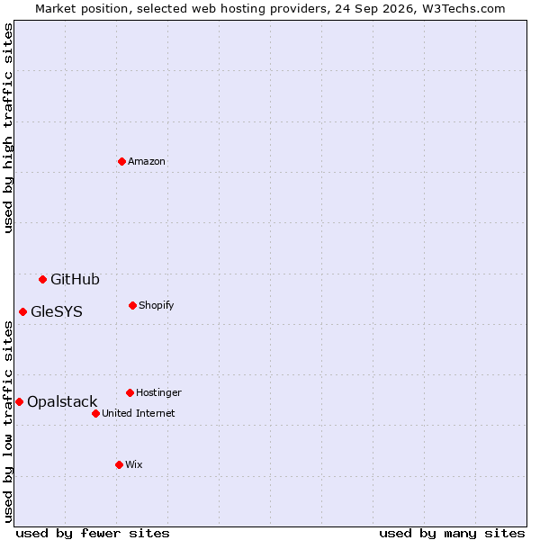 Market position of GitHub vs. GleSYS vs. Opalstack
