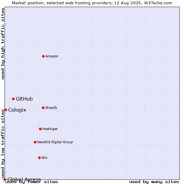 Market position of GitHub vs. Cologix vs. Global Access