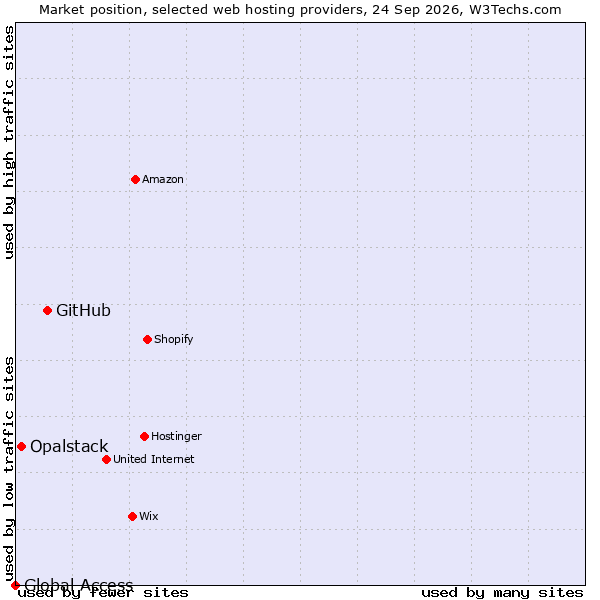 Market position of GitHub vs. Opalstack vs. Global Access