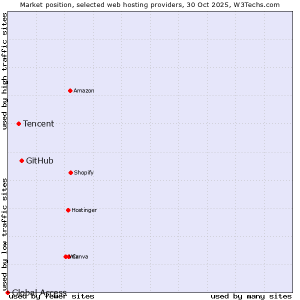 Market position of GitHub vs. Tencent vs. Global Access