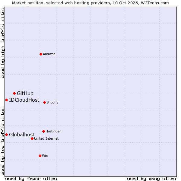 Market position of GitHub vs. IDCloudHost vs. Globalhost