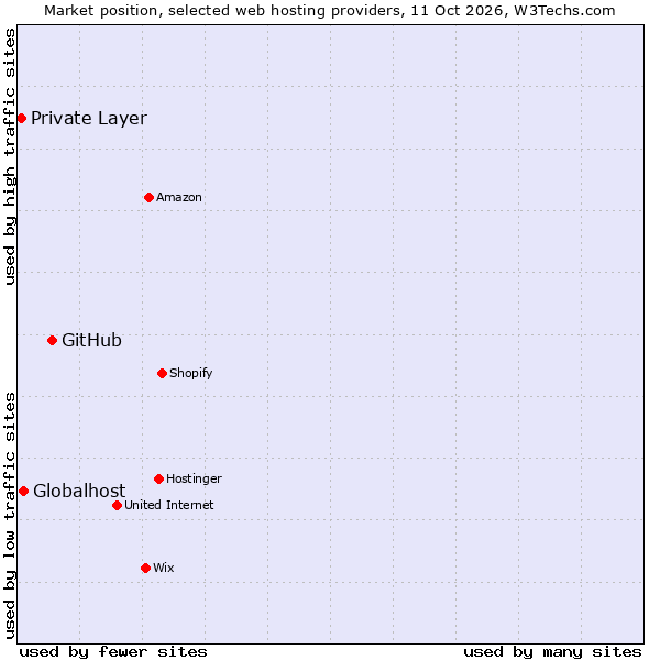 Market position of GitHub vs. Globalhost vs. Private Layer