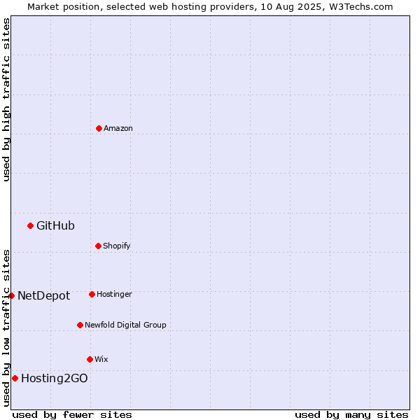 Market position of GitHub vs. Hosting2GO vs. NetDepot