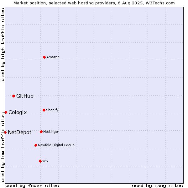 Market position of GitHub vs. Cologix vs. NetDepot