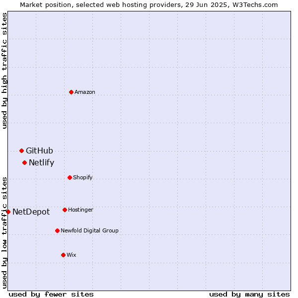 Market position of Netlify vs. GitHub vs. NetDepot