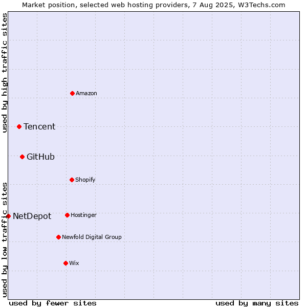 Market position of GitHub vs. Tencent vs. NetDepot