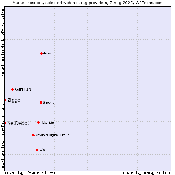 Market position of GitHub vs. Ziggo vs. NetDepot