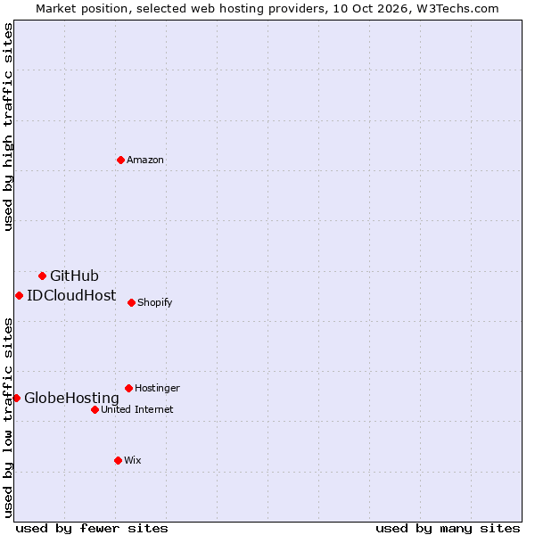 Market position of GitHub vs. IDCloudHost vs. GlobeHosting