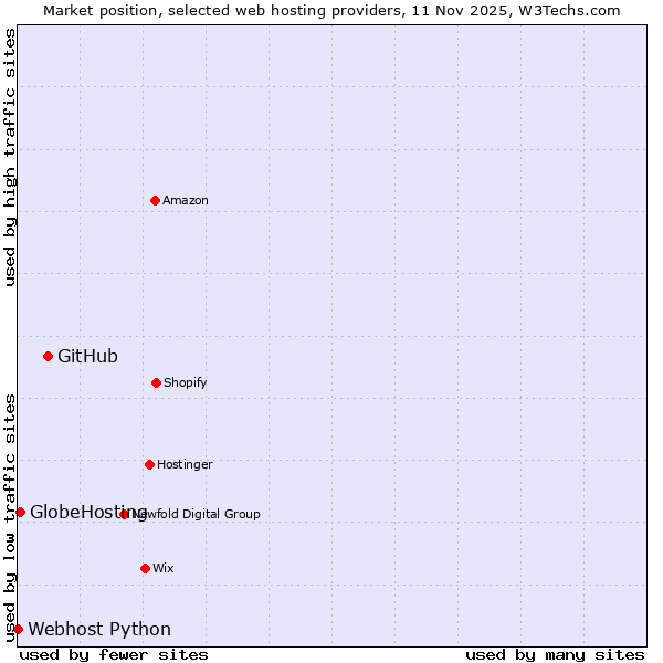 Market position of GitHub vs. GlobeHosting vs. Webhost Python