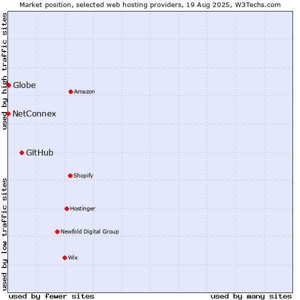 Market position of GitHub vs. Globe vs. NetConnex