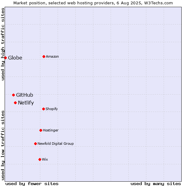 Market position of Netlify vs. GitHub vs. Globe