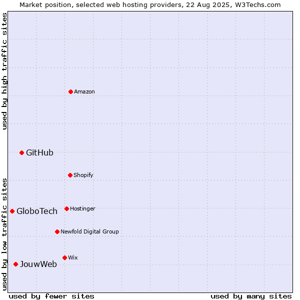Market position of GitHub vs. JouwWeb vs. GloboTech