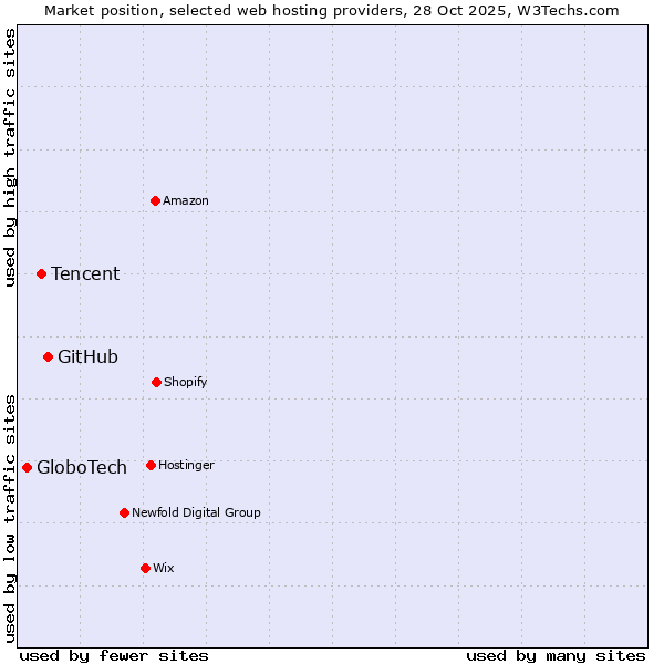 Market position of GitHub vs. Tencent vs. GloboTech