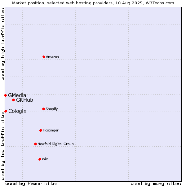 Market position of GitHub vs. Cologix vs. GMedia