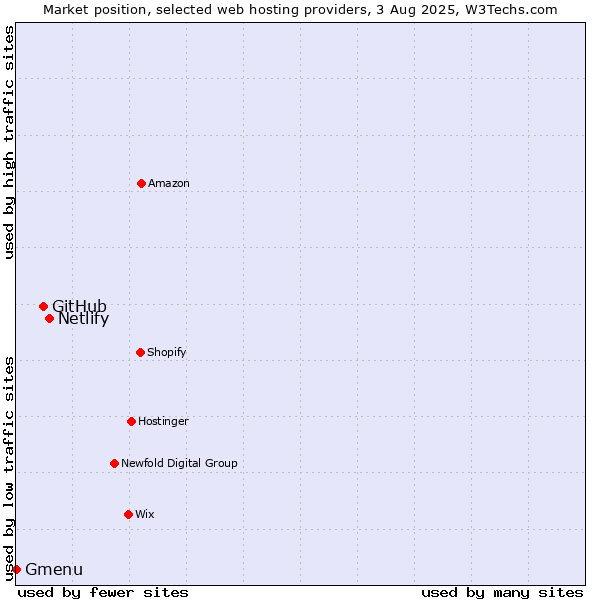 Market position of Netlify vs. GitHub vs. Gmenu