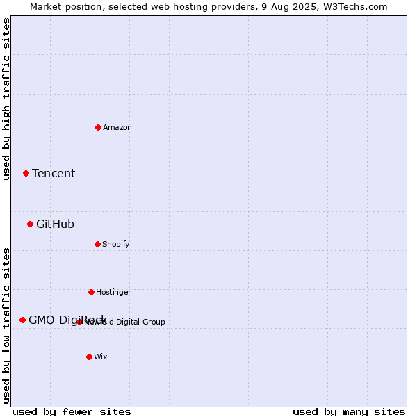 Market position of GitHub vs. Tencent vs. GMO DigiRock