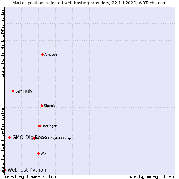 Market position of GitHub vs. GMO DigiRock vs. Webhost Python