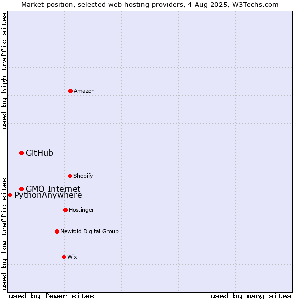 Market position of GMO Internet vs. GitHub vs. PythonAnywhere