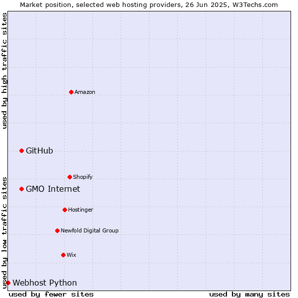 Market position of GMO Internet vs. GitHub vs. Webhost Python