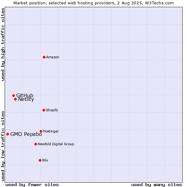 Market position of Netlify vs. GitHub vs. GMO Pepabo