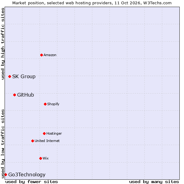 Market position of GitHub vs. SK Group vs. Go3Technology
