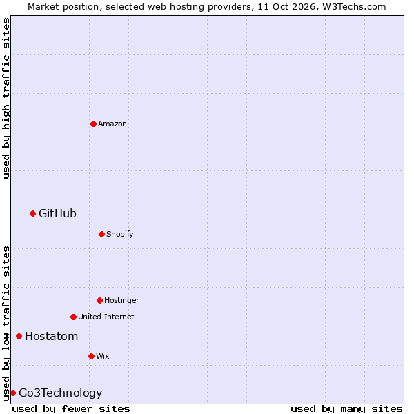 Market position of GitHub vs. Hostatom vs. Go3Technology