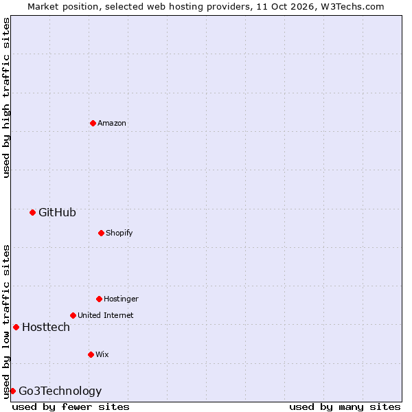 Market position of GitHub vs. Hosttech vs. Go3Technology