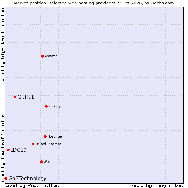 Market position of GitHub vs. IDC19 vs. Go3Technology