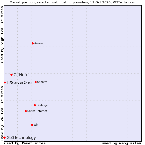 Market position of GitHub vs. IPServerOne vs. Go3Technology